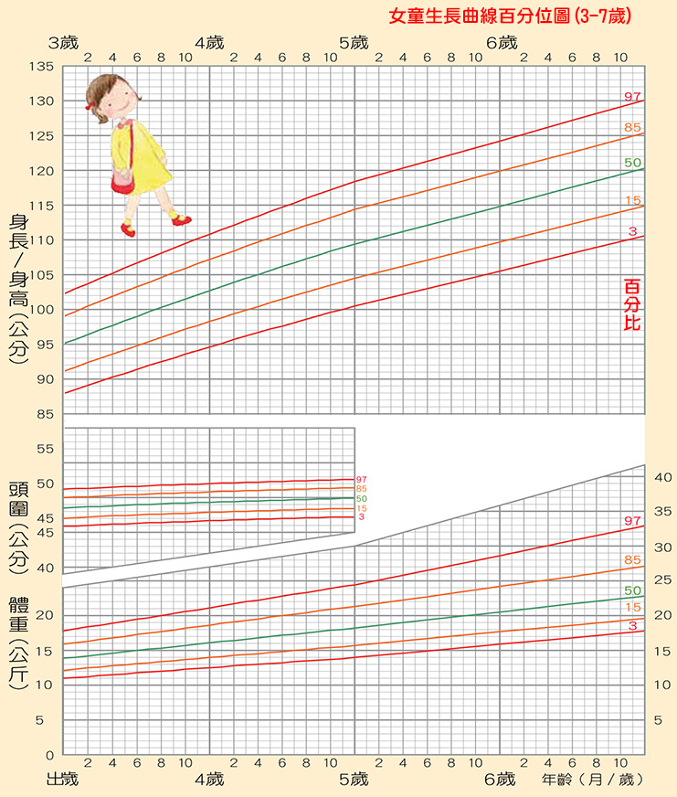 「女童」生長曲線百分位圖(3-7歲，身高/頭圍/體重)「女童」生長曲線百分位圖(0-3歲，身高/頭圍/體重),身高體重換算