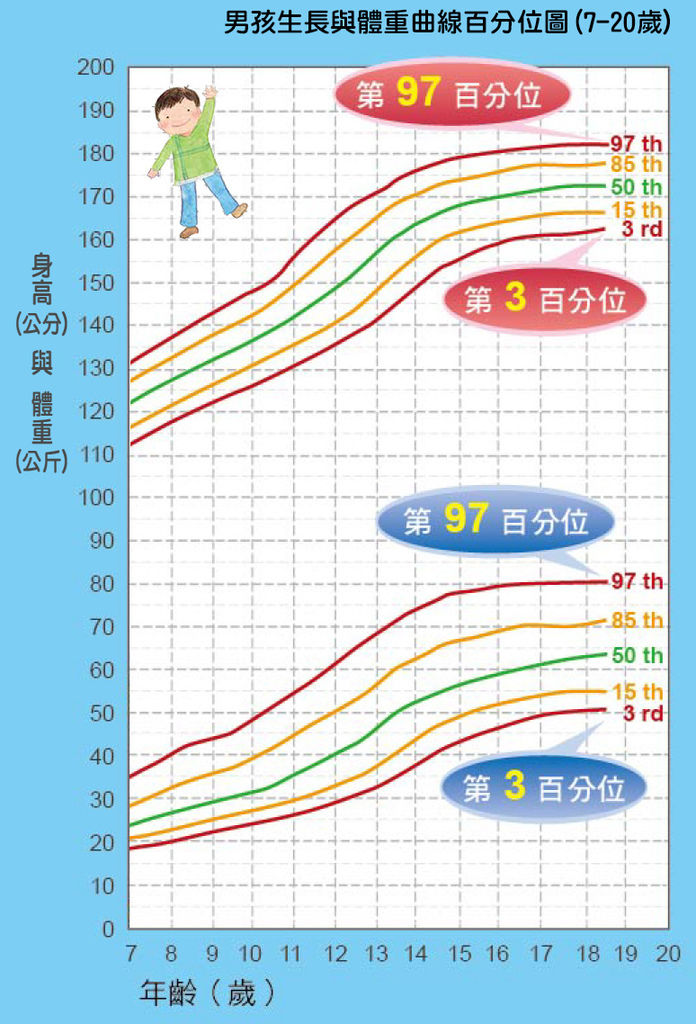 「男孩」生長與體重曲線百分位圖(7-20歲),身高體重換算表