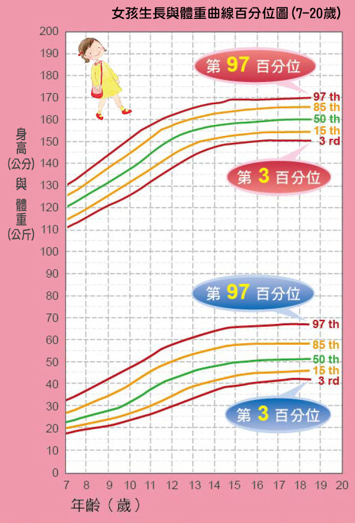 「女孩」生長與體重曲線百分位圖(7-20歲),身高體重換算表