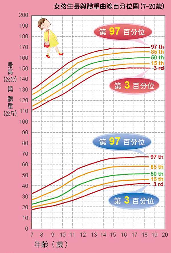 21男女生長曲線表 0 歲身高體重表 想長高這3點很重要 附兒童成人bmi標準表 莊董的生活情報讚 痞客邦