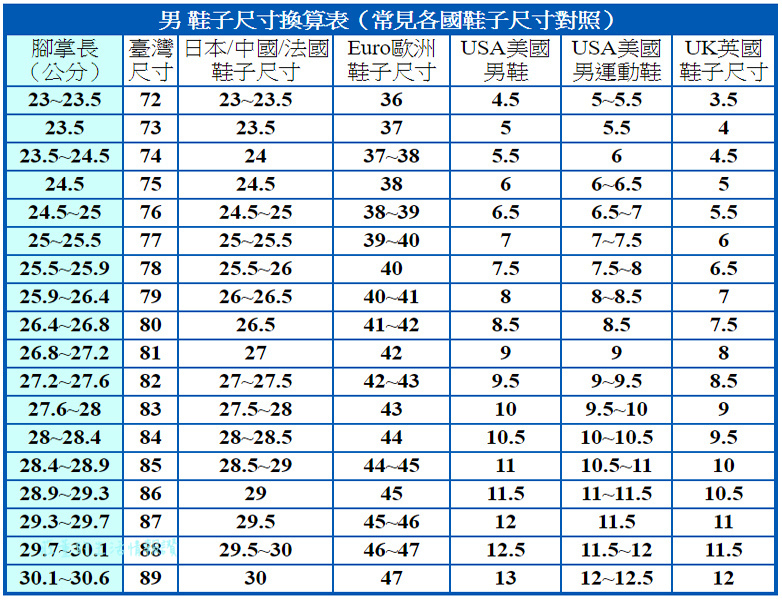 選擇準確的鞋碼 男女各國 鞋子尺寸對照表 台灣歐美英日鞋子尺寸表 莊董的生活情報讚 痞客邦