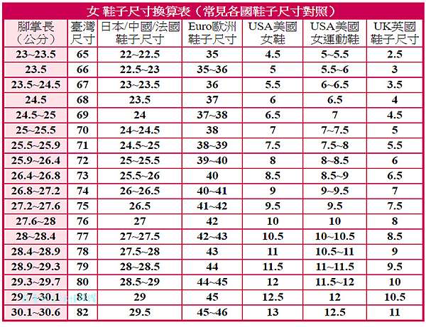 選擇準確的鞋碼 男女各國 鞋子尺寸對照表 台灣歐美英日鞋子尺寸表 莊董的生活情報讚 痞客邦