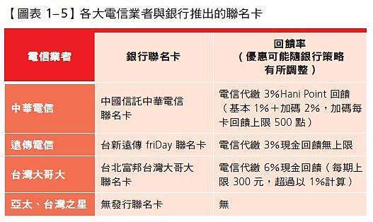 2021信用卡推薦 慎用最低應繳金額 循環利息 使用信用卡你應該要知道的9件事 莊董的生活情報讚 痞客邦