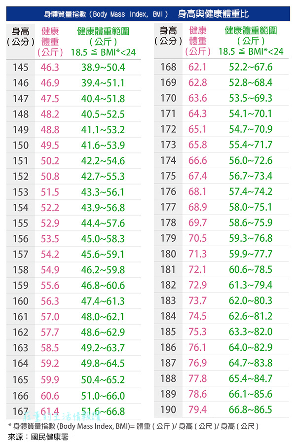 成人 BMI標準正常值