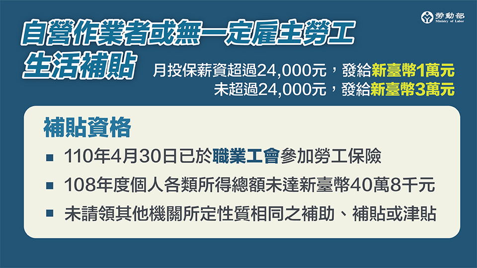 紓困4.0 勞動部 自營作者或無一定雇主勞工，最高3萬元補助