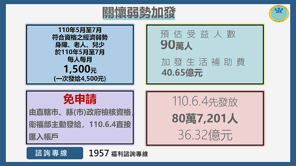 衛生福利部 紓困4.0五大措施 關懷弱勢加發