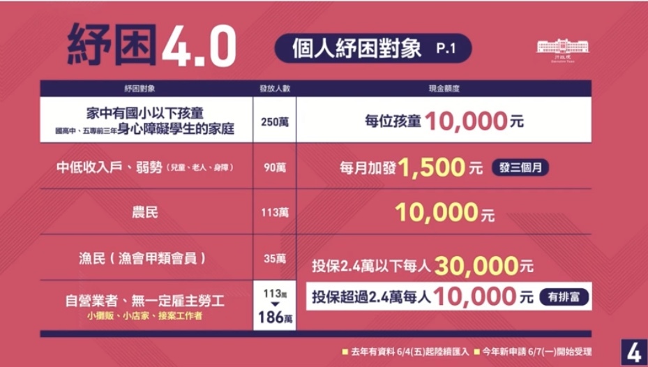 紓困4.0 個人紓困1