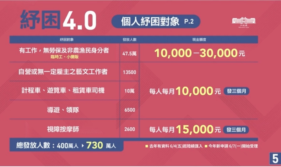 紓困4.0 個人紓困2