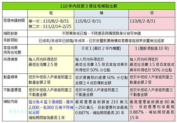110年住宅補貼懶人包 21 8 2起線上申請 租金補貼最高月領八千 自購住宅貸款利息補貼 0 7 優惠利率 最高250萬 修繕住宅也有補貼喔 莊董的生活情報讚 110年住宅補貼懶人包 21 8 2起線上申請 租金補貼最高月領八千 自購住宅貸款利息補貼 0 7 優惠利率 最高250萬 修繕住宅也有補貼喔 莊董的生活情報讚