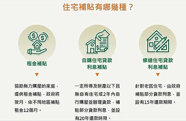 110年住宅補貼懶人包 21 8 2起線上申請 租金補貼最高月領八千 自購住宅貸款利息補貼 0 7 優惠利率 最高250萬 修繕住宅也有補貼喔 莊董的生活情報讚 110年住宅補貼懶人包 21 8 2起線上申請 租金補貼最高月領八千 自購住宅貸款利息補貼 0 7 優惠利率 最高250萬 修繕住宅也有補貼喔 莊董的生活情報讚
