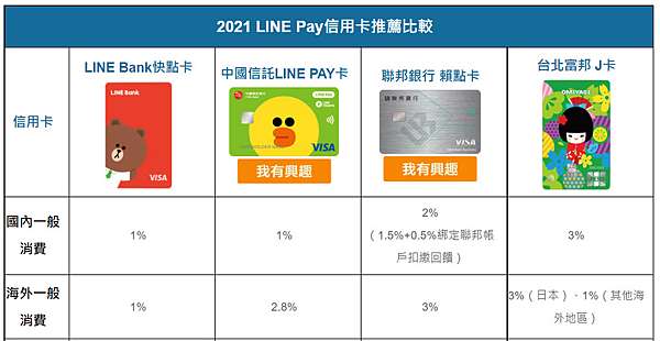 Line Pay合作通路21 適用店家有哪些 商店 網購 餐廳 百貨 信用卡如何綁定行動支付 莊董的生活情報讚 痞客邦 Line Pay合作通路21 適用店家有哪些 商店 網購 餐廳 百貨 信用卡如何綁定行動支付 莊董的生活情報讚 痞客邦