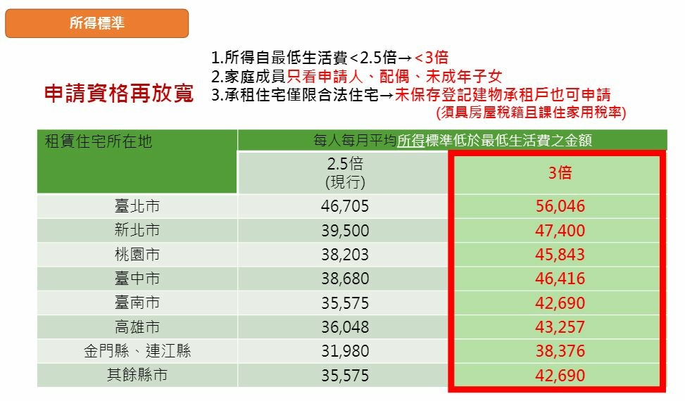 中央擴大租金補貼專案2022所得標準列表