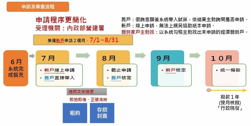 中央擴大租金補貼專案2022申請及審查流程表