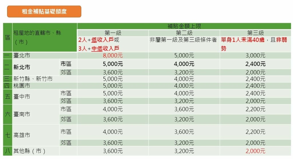 中央擴大租金補貼專案2022基礎額度列表