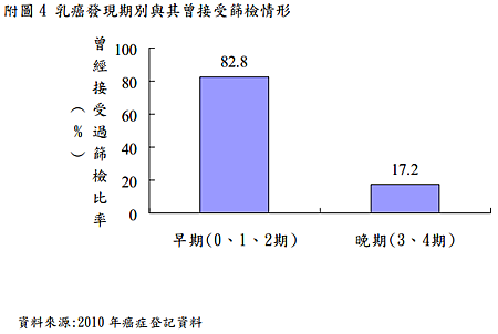 乳癌發現期別與其曾接受篩檢情形