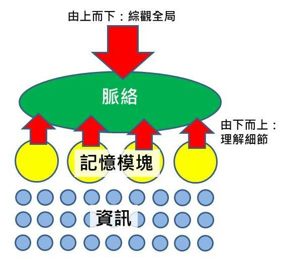 [心得] 《大腦喜歡這樣學》大腦的使用手冊