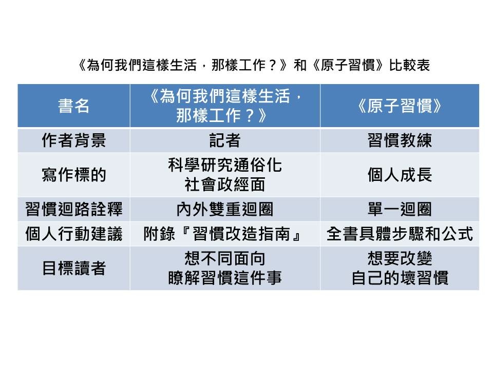 [心得] 為何我們這樣生活，那樣工作-習慣的力量