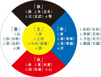 基礎八字知識五行 陰陽 干支 節氣 飛鳥fifi的筆記本 痞客邦