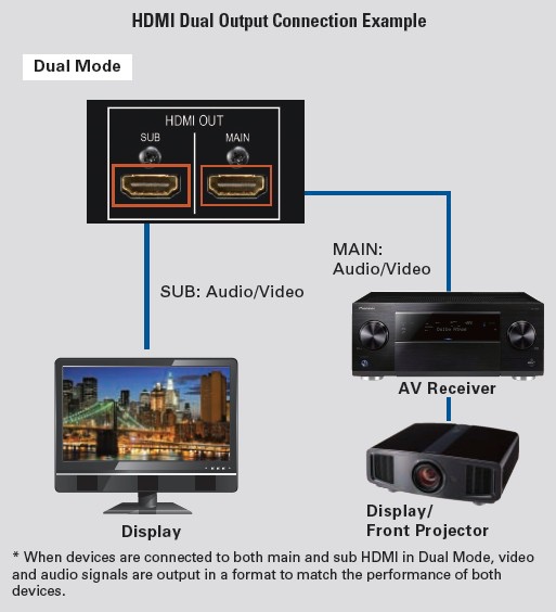 hdmi dual output connection