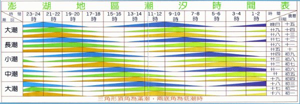 潮汐表