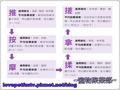 P.108按摩順序(網誌用).jpg