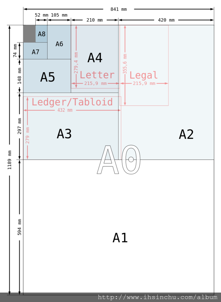 A系列:A系列的制定基礎首先是求取一張長寬比為√2且面積1平方公尺(m²)紙張。這張紙的寬長分別為84.1公分和118.9公分(長寬比為√2:1),編號為A0。將A0紙張的長邊對切為二,則得到兩張A1的紙張,寬長均為59.4公分和84.1公分。依此方式將A1紙張對切,則可得到A2、A3、A4等等紙張尺寸大小。在制定標準時,尺寸均以整數為準,因此對切的紙張尺寸若帶有小數(小於 1 毫米)則會捨入計算。 A系列:A系列的制定基礎首先是求取一張長寬比為√2且面積1平方公尺(m²)紙張。這張紙的寬長分別為84.1公分和118.9公分(長寬比為√2:1),編號為A0。將A0紙張的長邊對切為二,則得到兩張A1的紙張,寬長均為59.4公分和84.1公分。依此方式將A1紙張對切,則可得到A2、A3、A4等等紙張尺寸大小。在制定標準時,尺寸均以整數為準,因此對切的紙張尺寸若帶有小數(小於 1 毫米)則會捨入計算。