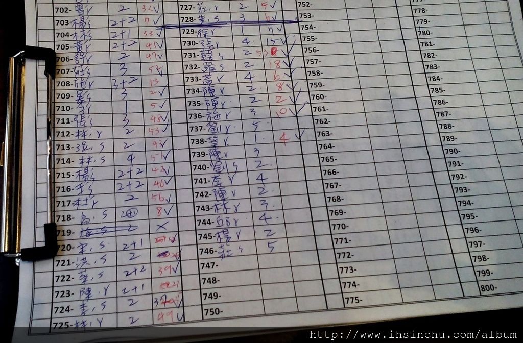 看看號碼牌已經叫到746號了,排隊餐廳其實不用懷疑,一定有它成功的原因,消費者不是笨蛋喔。 看看號碼牌已經叫到746號了,排隊餐廳其實不用懷疑,一定有它成功的原因,消費者不是笨蛋喔。