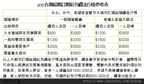 2017結婚紅包禮金行情價,親朋好友訂婚結婚要包多少錢?結婚禮金行情表告訴大家,各縣市及飯店等級不同,紅包禮金價錢也不同喔! 2017結婚紅包禮金行情價,親朋好友訂婚結婚要包多少錢?結婚禮金行情表告訴大家,各縣市及飯店等級不同,紅包禮金價錢也不同喔!