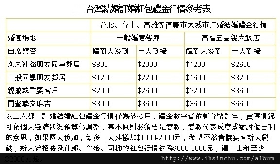 台灣結婚訂婚紅包禮金行情參考表,親朋好友訂婚結婚要包多少錢傷腦筋?結婚禮金行情表告訴大家,各縣市及飯店等級不同,禮金紅包行情也不同喔 台灣結婚訂婚紅包禮金行情參考表,親朋好友訂婚結婚要包多少錢傷腦筋?結婚禮金行情表告訴大家,各縣市及飯店等級不同,禮金紅包行情也不同喔