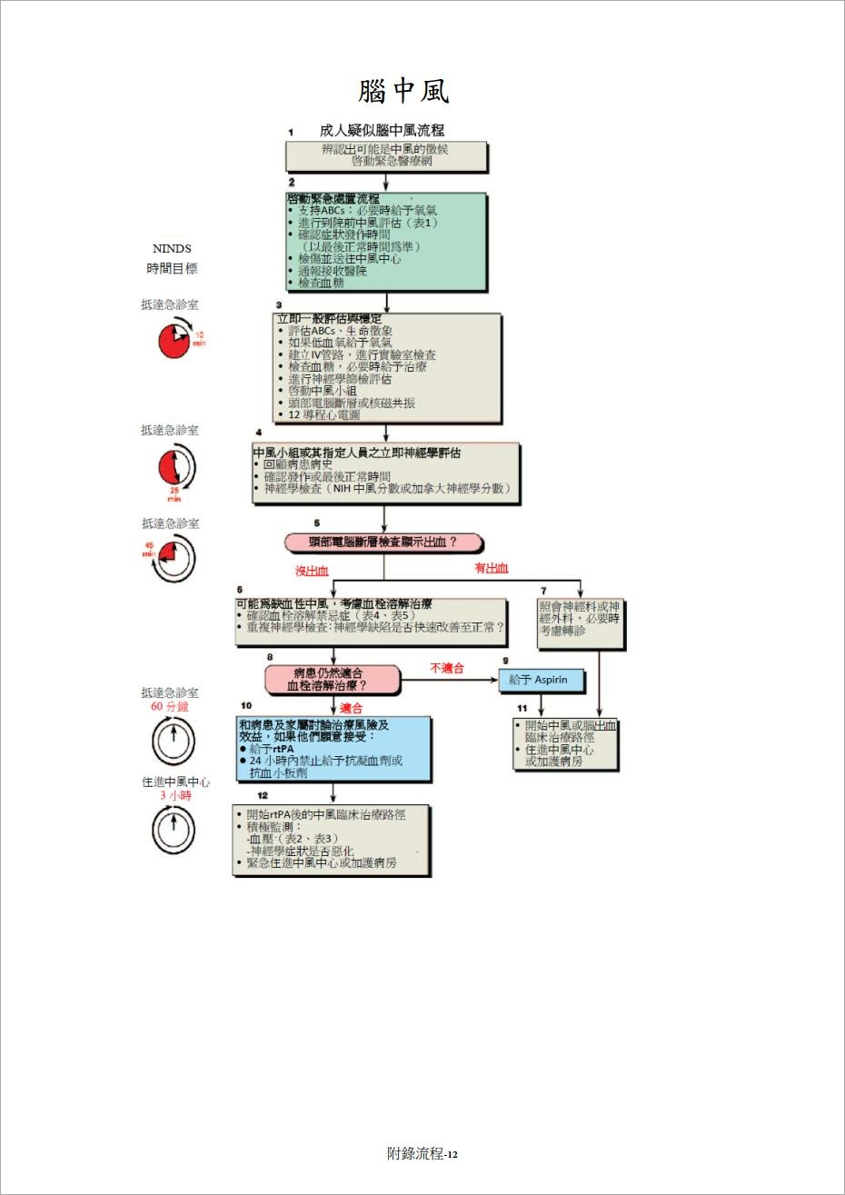 醫學知識 Acls 中風急救流程 黃金3小時 辛辛那提中風指標 Rt Pa血栓溶解治療 血栓溶解劑禁忌症 空靈問路 痞客邦 醫學知識 Acls 中風急救流程 黃金3小時 辛辛那提中風指標 Rt Pa血栓溶解治療 血栓溶解劑禁忌症 空靈問路 痞客邦