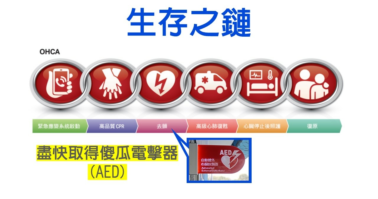 醫學知識 救命的aed傻瓜電擊器 Cpr Aed叫叫壓電 自動體外心臟電擊去顫器 黃金時間4 6分鐘 空靈問路 痞客邦