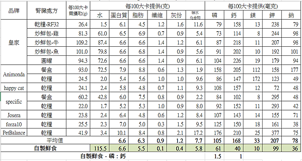 腎處方vs自製(雞).png