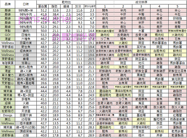 2018-09-25-乾糧乾物比30以內.PNG