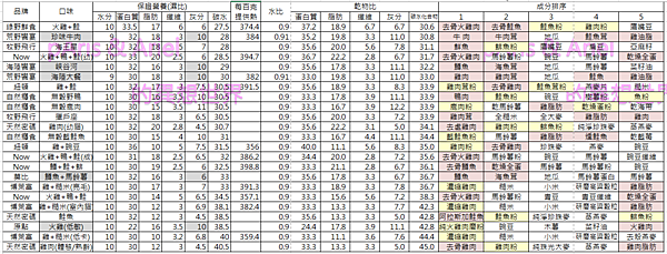 2018-09-25-乾糧乾物比30以上.PNG