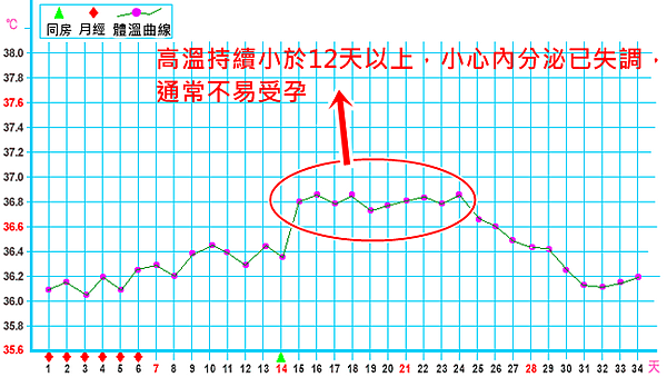 高溫小於12天 黃體不足