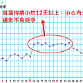 高溫小於12天 黃體不足