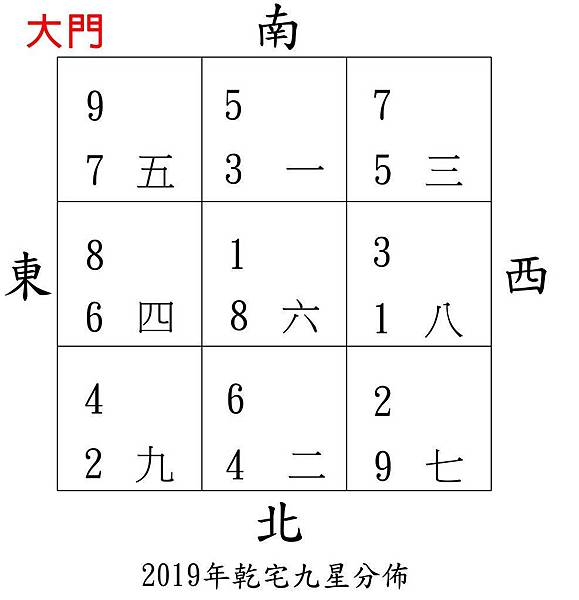 2019乾宅九星分佈.jpg