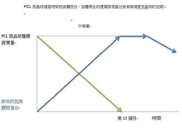 新Ellansé 洢蓮絲少女針PolycaprolactonePCL膠原增生劑洢蓮絲上立皮膚科林上立洢蓮絲3D聚左旋乳酸晶亮瓷微晶瓷隆鼻墊下巴拉提02.jpg