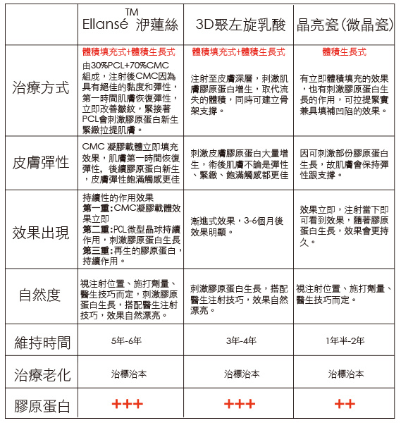 新Ellansé 洢蓮絲少女針PolycaprolactonePCL膠原增生劑洢蓮絲上立皮膚科林上立洢蓮絲3D聚左旋乳酸晶亮瓷微晶瓷隆鼻墊下巴拉提06 新Ellansé 洢蓮絲少女針PolycaprolactonePCL膠原增生劑洢蓮絲上立皮膚科林上立洢蓮絲3D聚左旋乳酸晶亮瓷微晶瓷隆鼻墊下巴拉提06