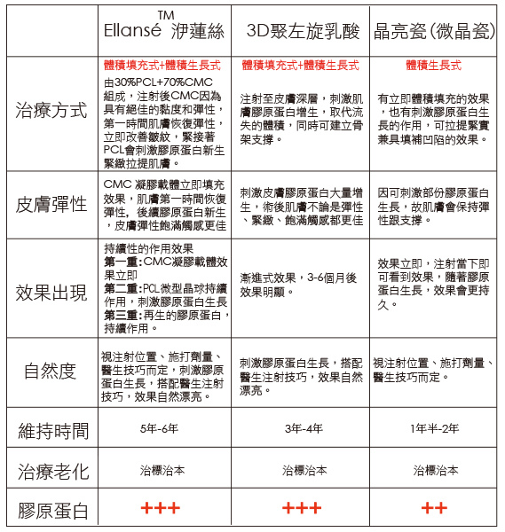 液態拉皮上立提新Ellansé 洢蓮絲聚己內酯少女針PolycaprolactonePCL膠原增生劑易麗適依戀詩3D聚左旋乳酸童顏針舒顏萃Sculptra晶亮瓷(微晶瓷)林上立上立皮膚科11.jpg