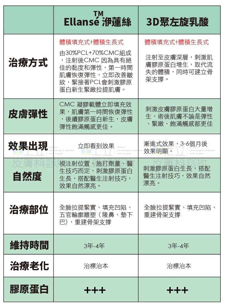 新Ellansé 洢蓮絲少女針PolycaprolactonePCL膠原增生劑洢蓮絲上立皮膚科林上立洢蓮絲拉提上立1.jpg 新Ellansé 洢蓮絲少女針PolycaprolactonePCL膠原增生劑洢蓮絲上立皮膚科林上立洢蓮絲拉提上立1.jpg