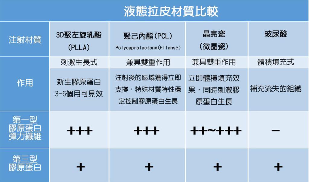 新Ellansé 洢蓮絲少女針PolycaprolactonePCL膠原增生劑洢蓮絲上立皮膚科林上立洢蓮絲拉提上立皮膚科 費用 林上立 價格 林上立 評價  液態拉皮上立提 液態拉皮 推薦液態拉皮Ellanse洢蓮絲易麗適依戀詩聚己內酯少女計劃16