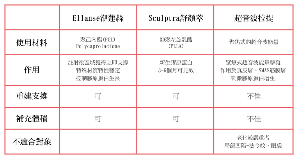 上立皮膚科超音波拉皮一態拉皮Ellanse洢蓮絲抗老拉提膠原蛋白增生劑 (5).jpg