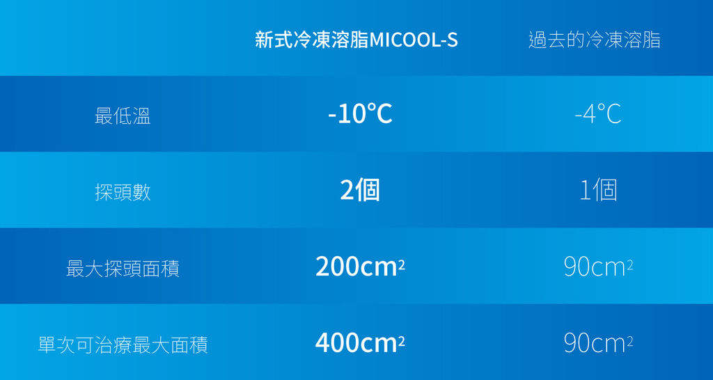 冷凍溶脂冷凍減脂非侵入式體雕抽脂副作用肚子瘦手臂大腿4.jpg