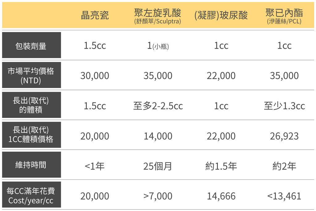 洢蓮絲ellanse聚己內酯依戀詩易麗適少女針奇蹟針液態拉皮二代童顏針膠原蛋白增生洢蓮絲費用價格價位洢蓮絲價位林上立上立皮膚科診所淚溝法令紋1