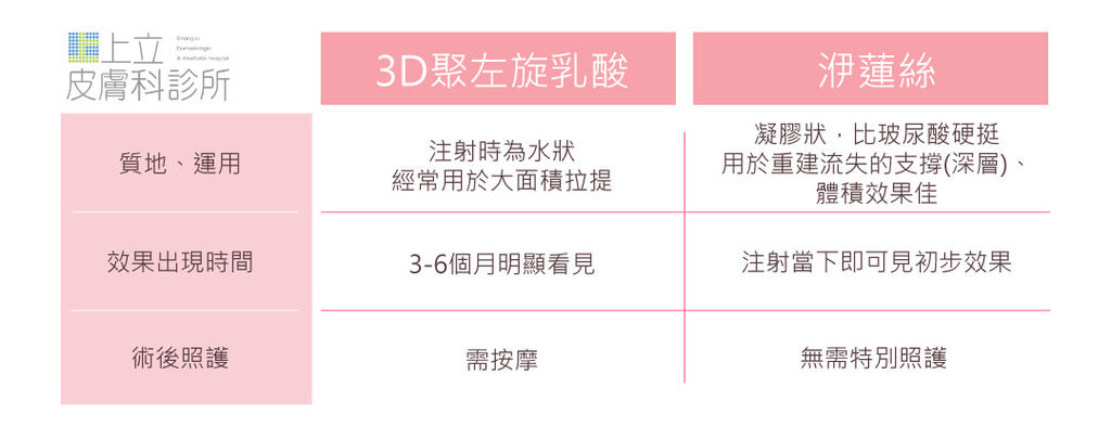 洢蓮絲ellanse聚己內酯依戀詩易麗適少女針液態拉皮上立提二代童顏針舒顏萃sculptra3D聚左旋乳酸塑然雅1