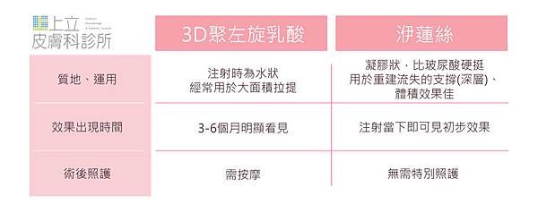 洢蓮絲ellanse聚己內酯依戀詩易麗適少女針液態拉皮上立提二代童顏針舒顏萃sculptra3D聚左旋乳酸塑然雅1