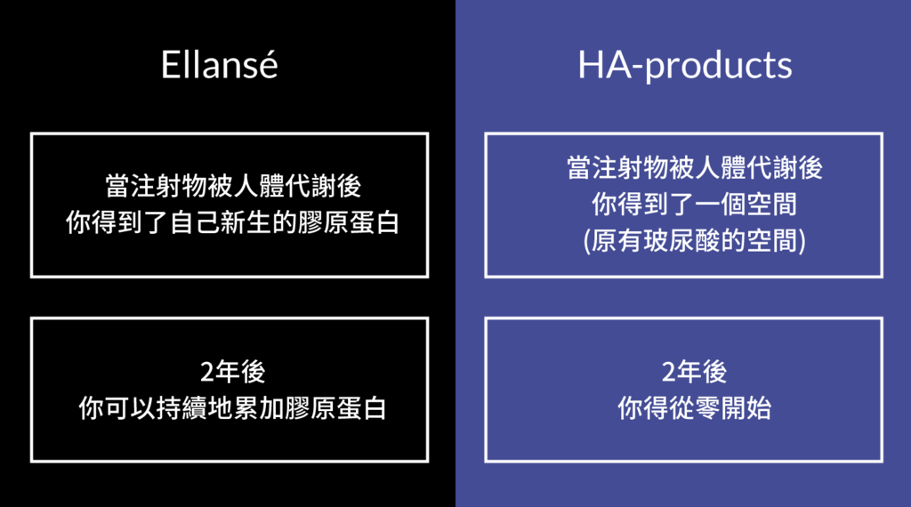 洢蓮絲玻尿酸3D聚左旋乳酸EllanséHA-products抗老拉提林上立醫師林上立醫生12.png