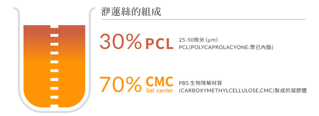 洢蓮絲臉部拉皮凹陷雙頰凹陷臉凹補臉澎皮依戀詩ellanse聚己內酯PCL依戀詩易麗適少女針奇蹟針液態拉皮上立提10.jpg