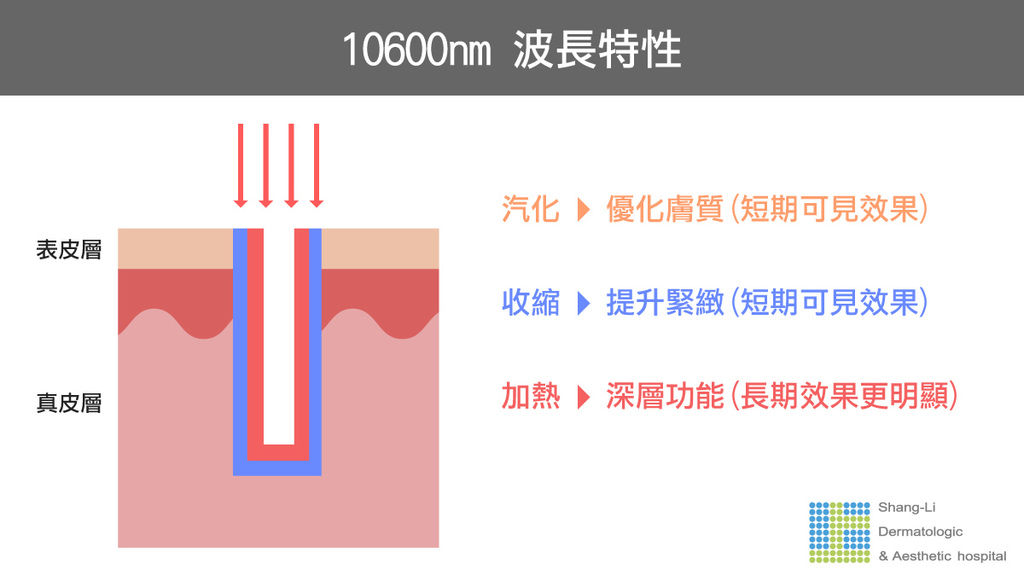 Up雷射ultrapulse汽化雷射雷射效果痘疤凹疤光老化治療副作用費用價錢up雷射永和皮膚科up雷射恢復期痘疤ppt林上立醫師上立皮膚科03.jpg